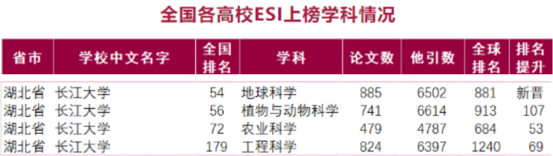 新突破！长江大学地球科学学科进入ESI全球排名前1%