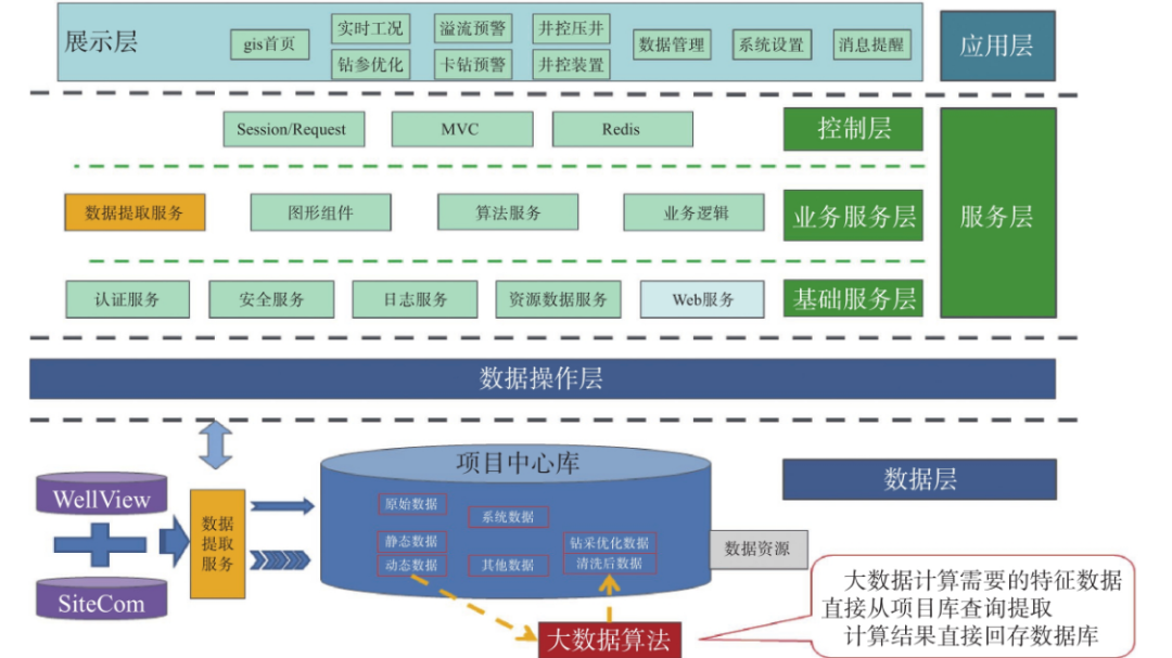 深度好文 | 中国海油油气井工程数字化和智能化新进展与展望！