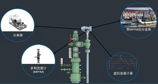 我们的目标是星辰大海——斯伦贝谢卡麦龙Modum Flow智能流量计量节流阀