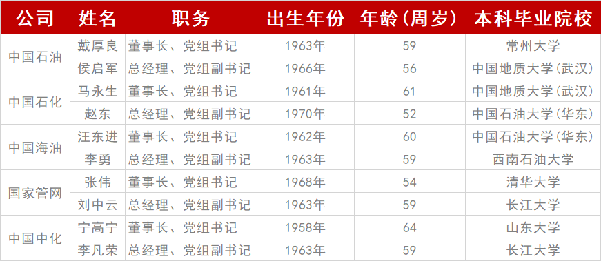 重磅！中石油、中石化、中海油等石油央企领导本科毕业院校名单！
