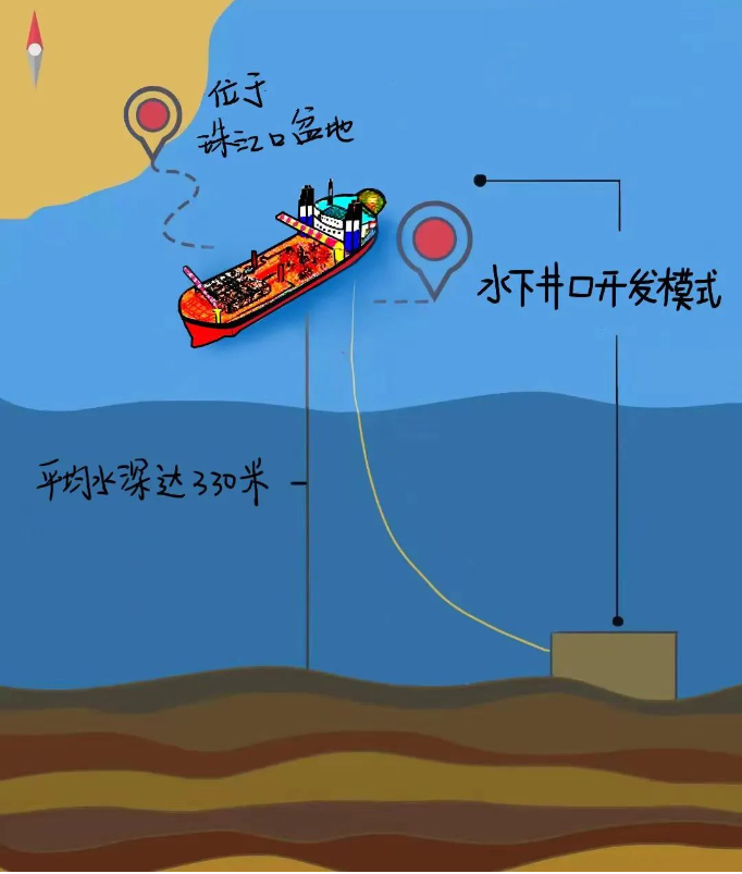 沉睡10年后，这个深水油田被唤醒重生