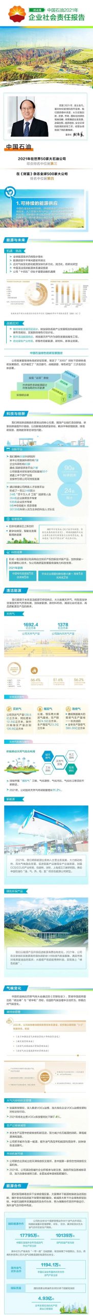 重磅 | 中国石油发布2021年度社会责任报告