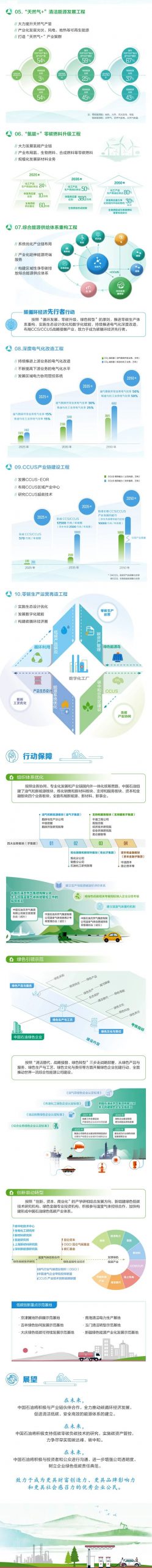 ​重磅 │ 中国石油发布绿色低碳发展行动计划3.0