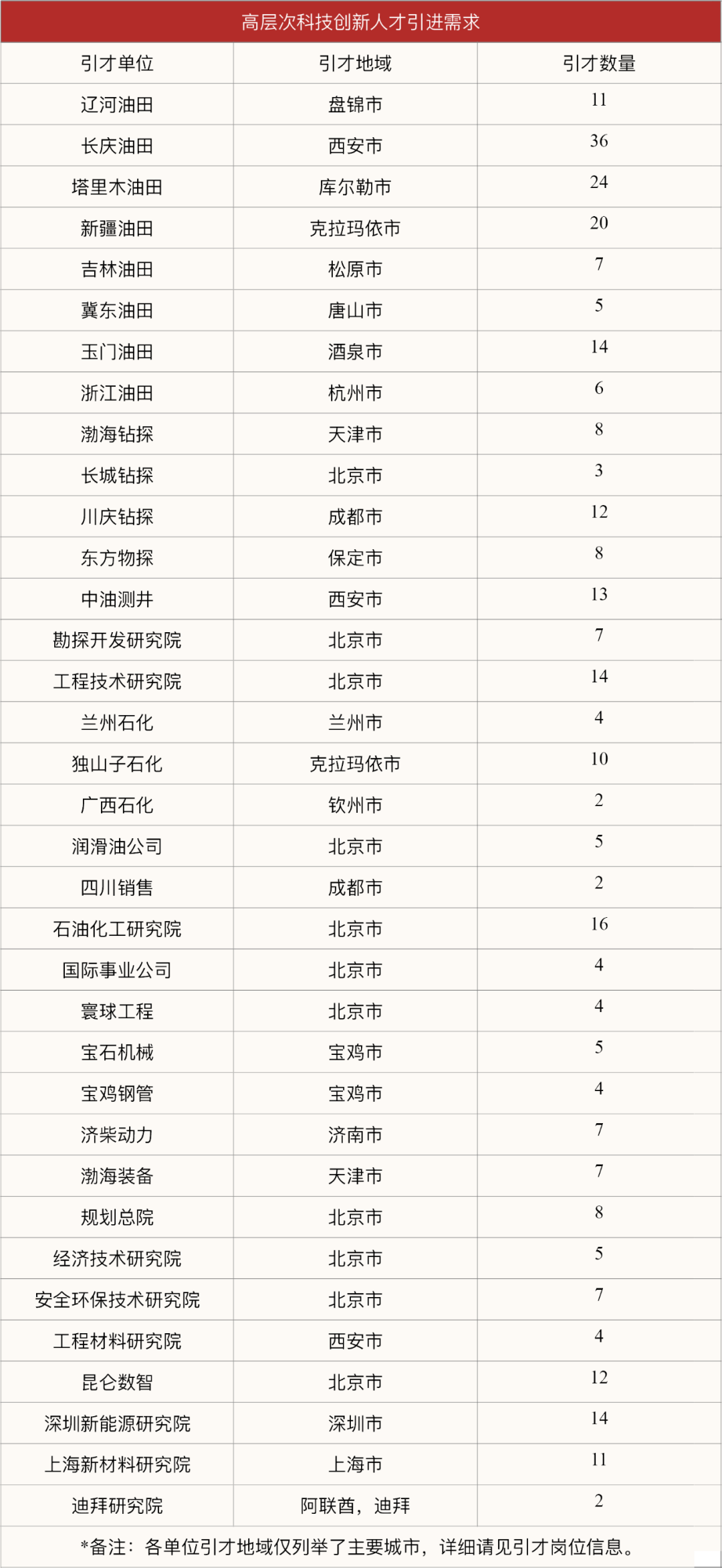 栽下梧桐树，只待凤凰来，中国石油全球诚聘高层次人才！