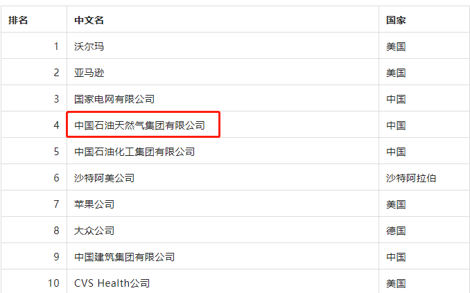 最新世界500强出炉，中国石油位列第四！