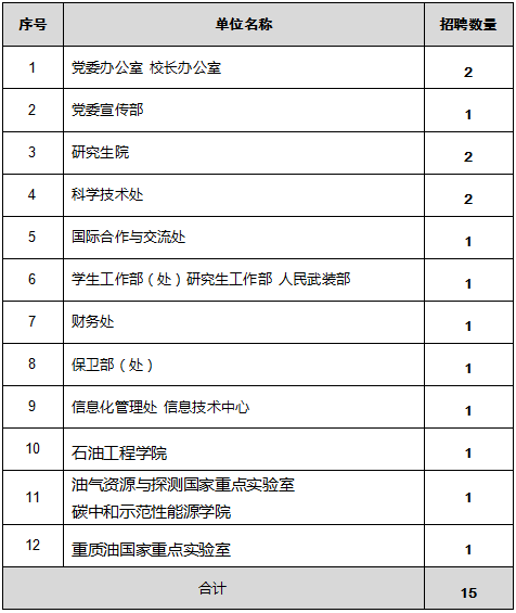 重磅！中石大最新招聘！