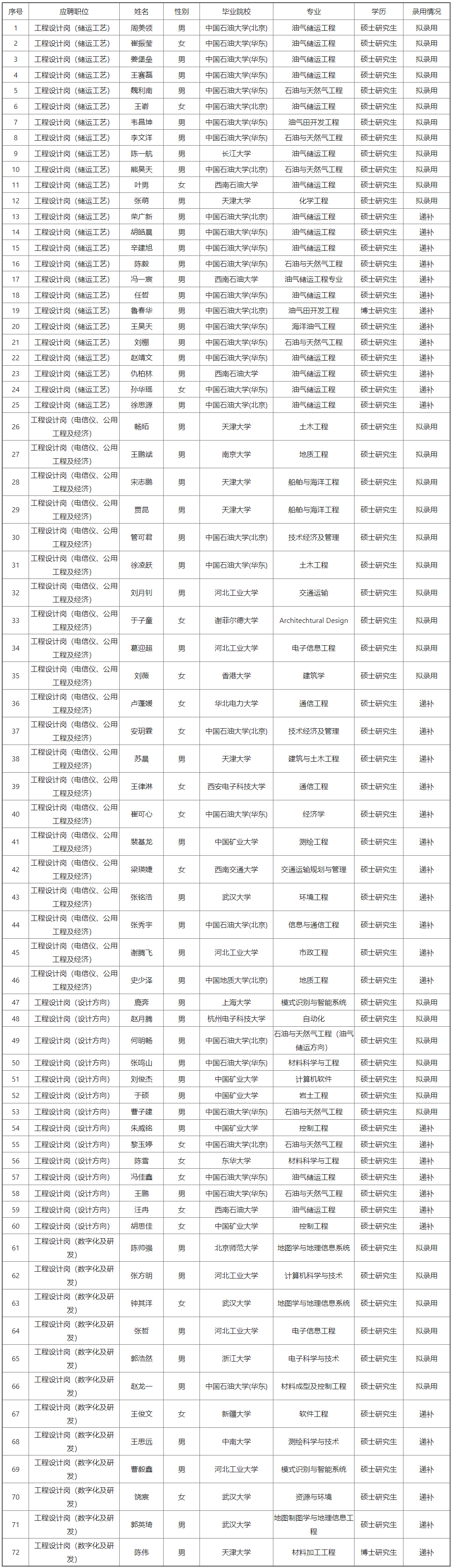 重磅！油气央企首批录取名单公布！