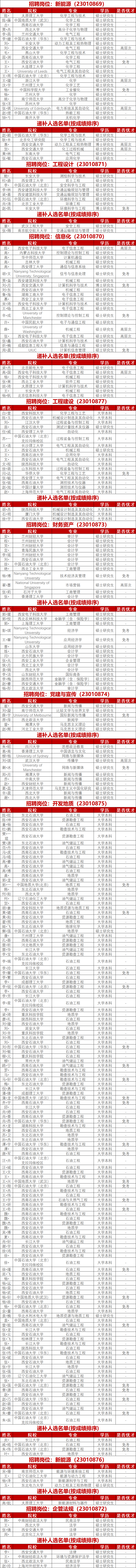 中石油长庆油田最新拟录用名单！
