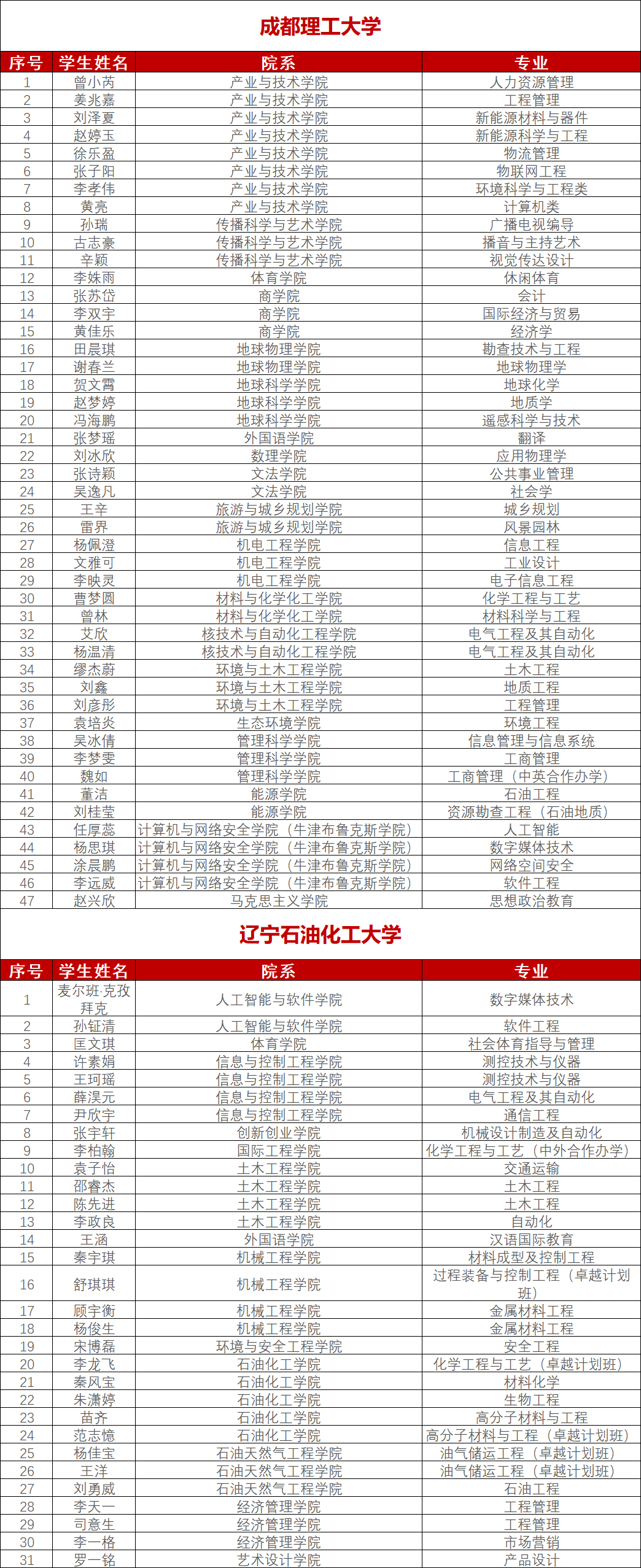 石油院校国家奖学金名单!