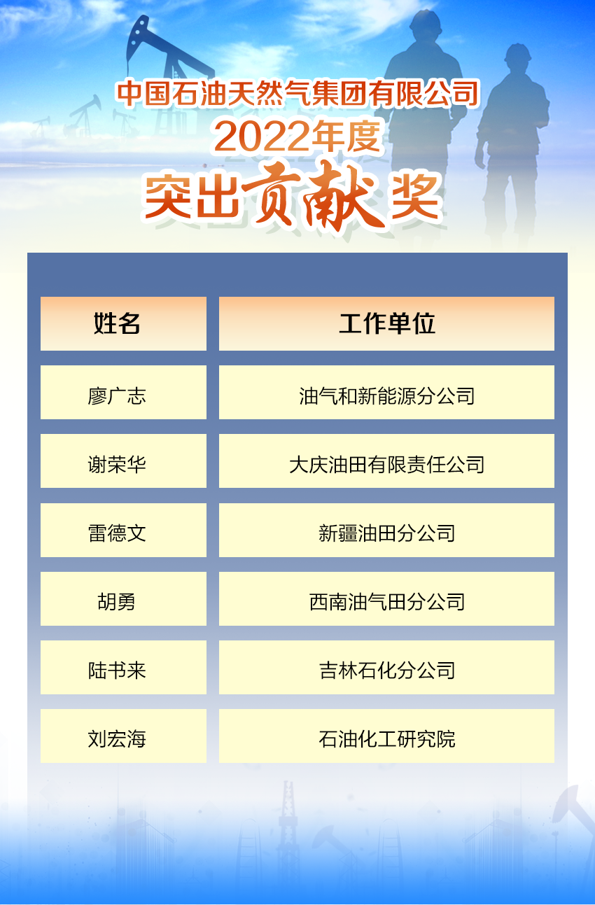 中国石油公布2022年度“尖子生”名单！一批集体和个人受表彰！