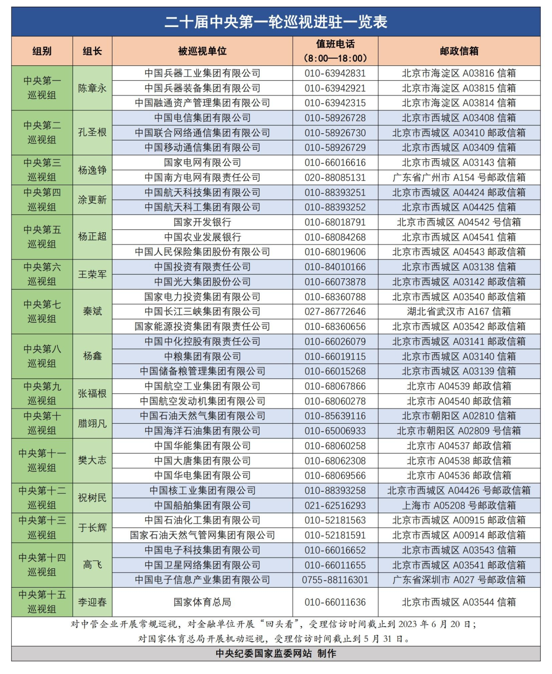 电话公布！中央巡视组进驻中石油、中石化、中海油、国家管网、中化！