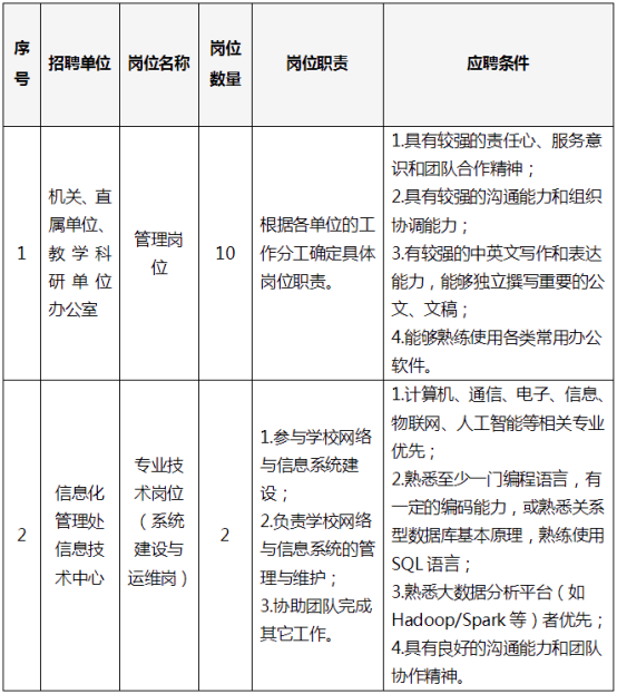 中国石油大学（北京）最新招聘！