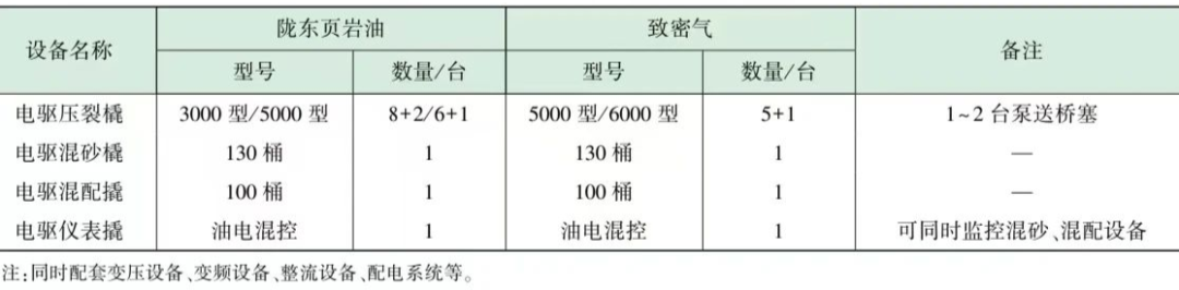 长庆区域电驱压裂装备配套技术研究及应用