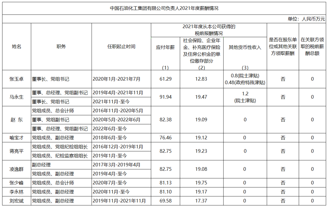 油气央企领导薪酬公布！