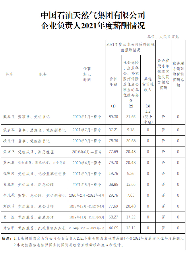 油气央企领导薪酬公布！