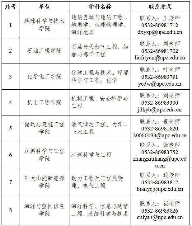 最高680万！中国石油大学（华东）最新招聘！