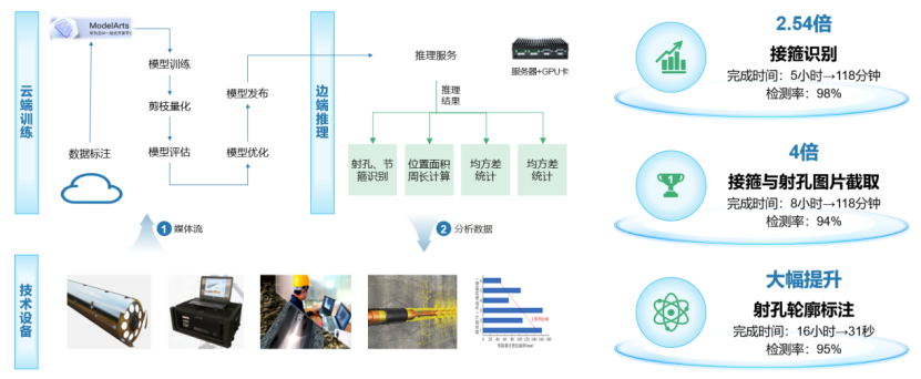 油气AI之道，华为如何应对？