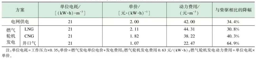 长庆区域电驱压裂装备配套技术研究及应用