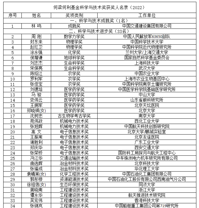 国家大奖！中国石油大学（北京）2人！