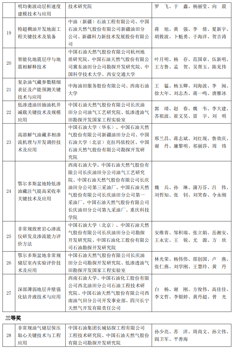 又一油气大奖名单公布！