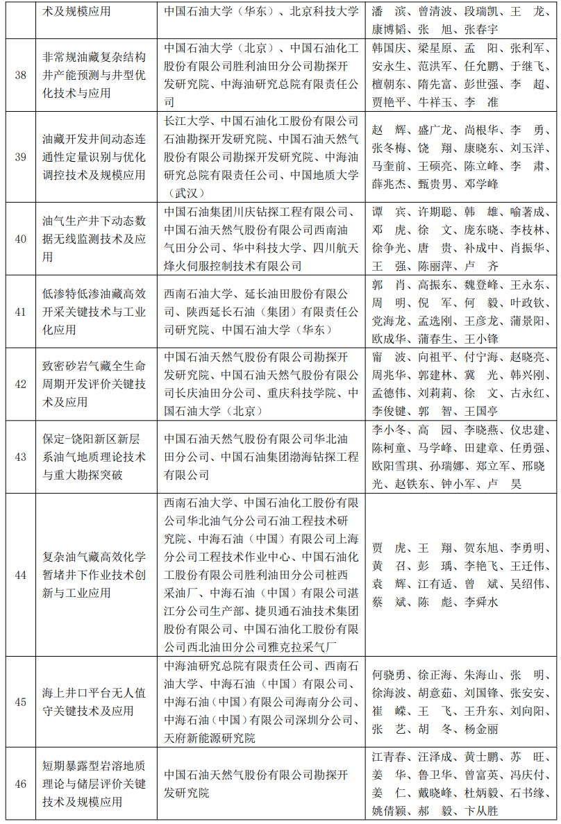 又一油气大奖名单公布！