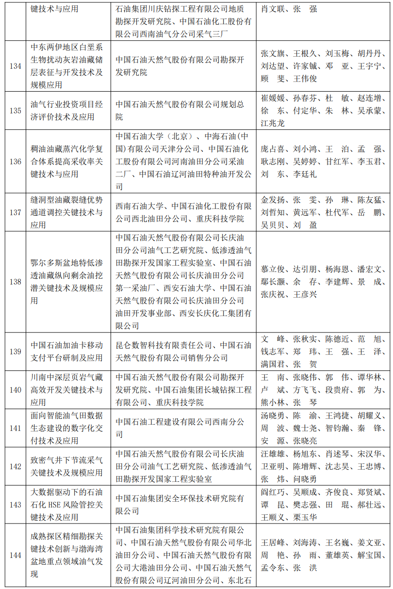 又一油气大奖名单公布！