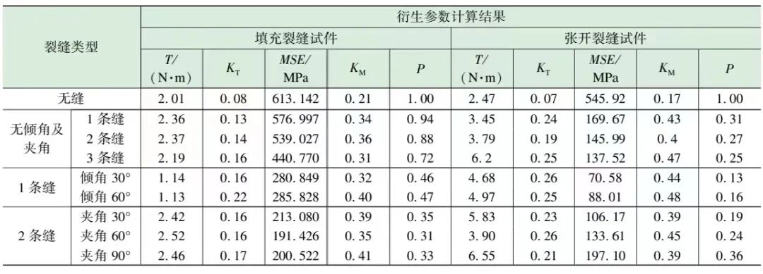 毛敏等：裂缝性储层 PDC 钻头随钻响应特征实验研究！