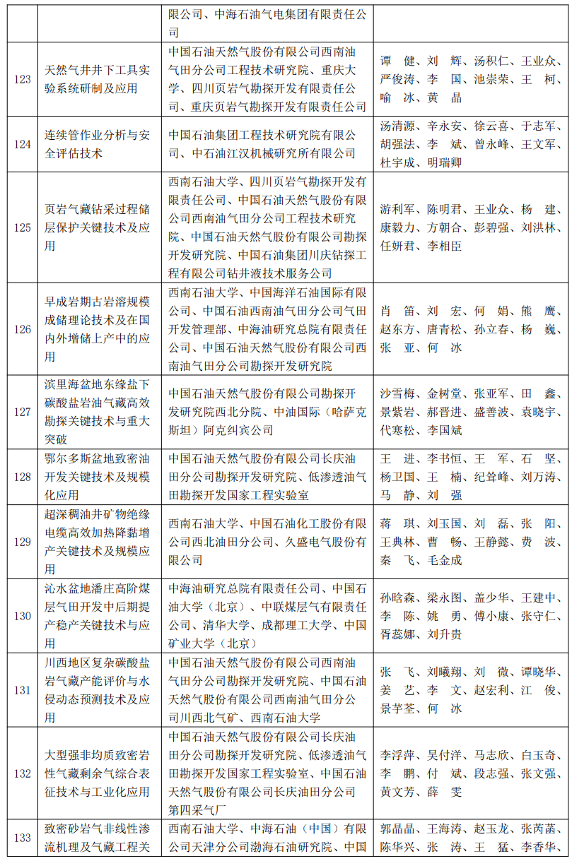 又一油气大奖名单公布！