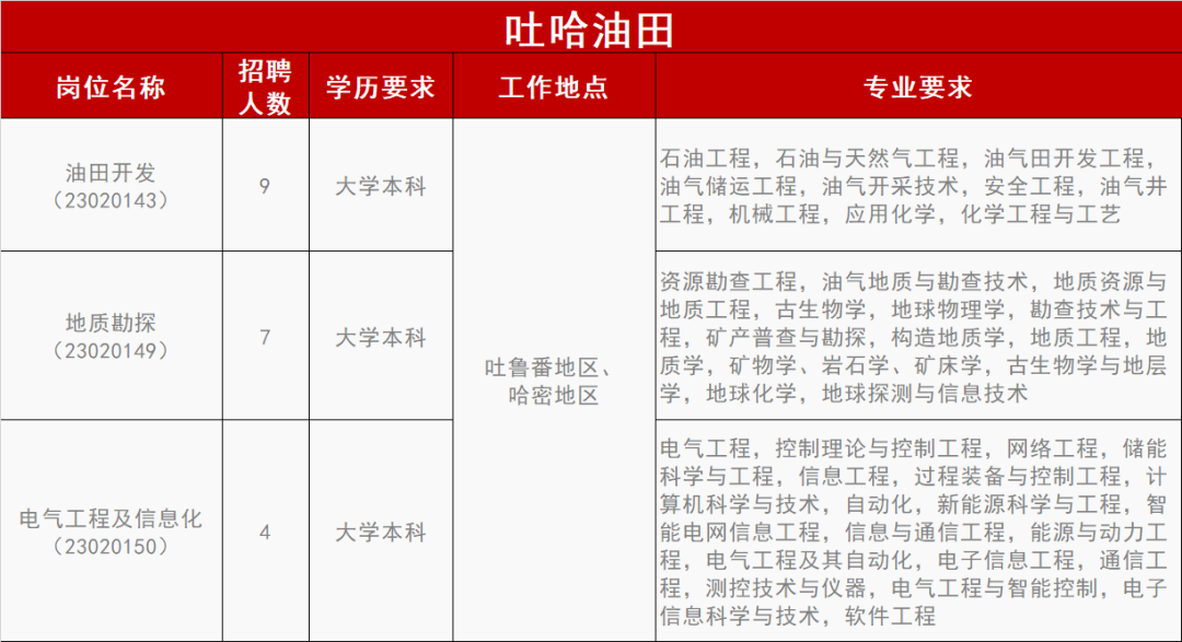 中石油各大油田最新招聘！