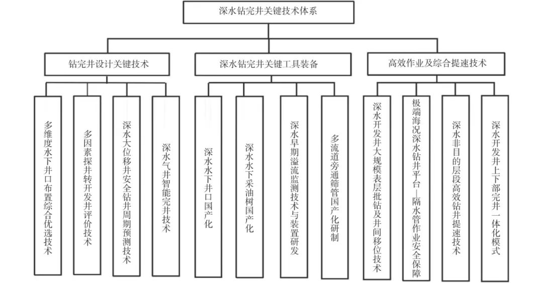 “深海一号”大气田钻完井关键技术！