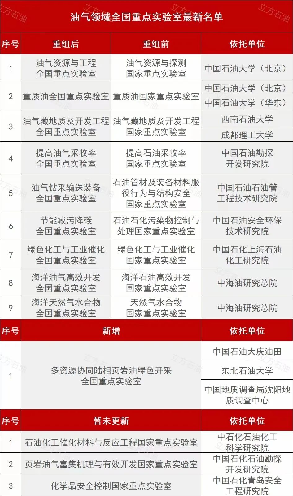 重磅！石油院校及全国重点实验室大变革！