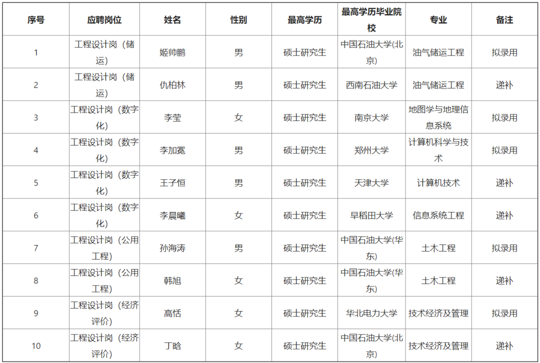 国家管网最新拟录用名单！