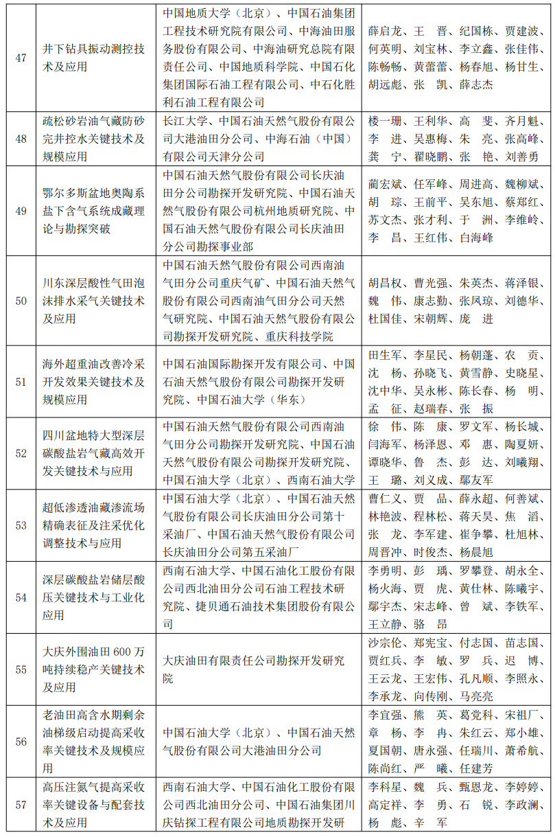 又一油气大奖名单公布！