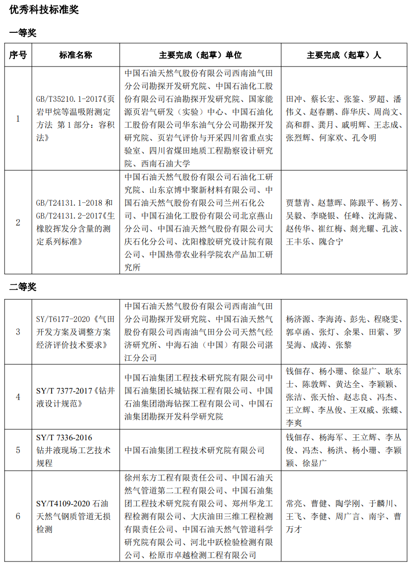 又一油气大奖名单公布！