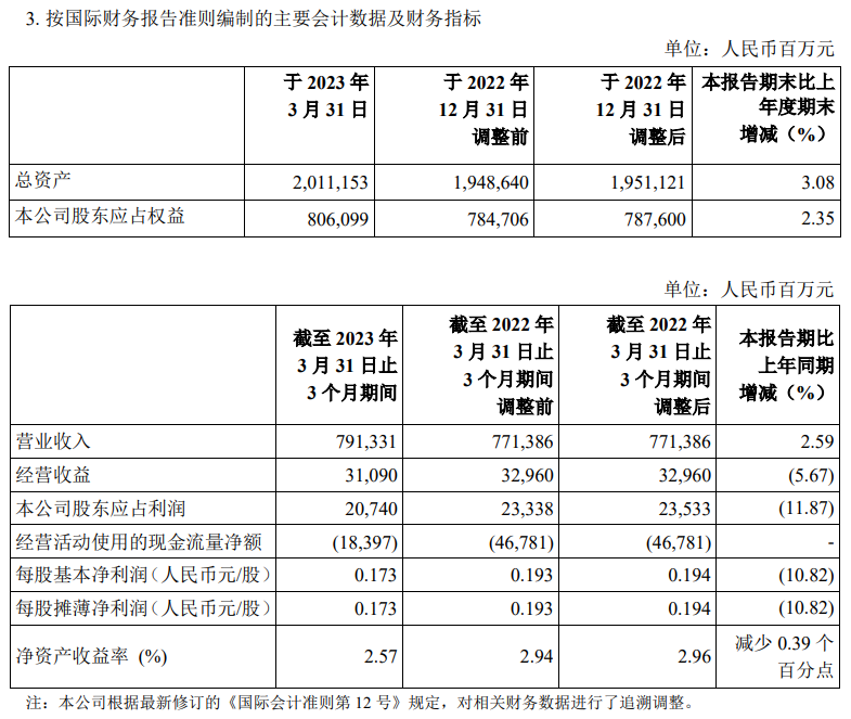 中石化净赚207亿！中海油净赚321亿！