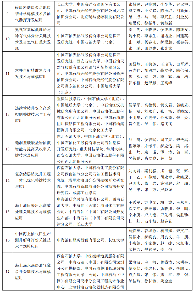 又一油气大奖名单公布！