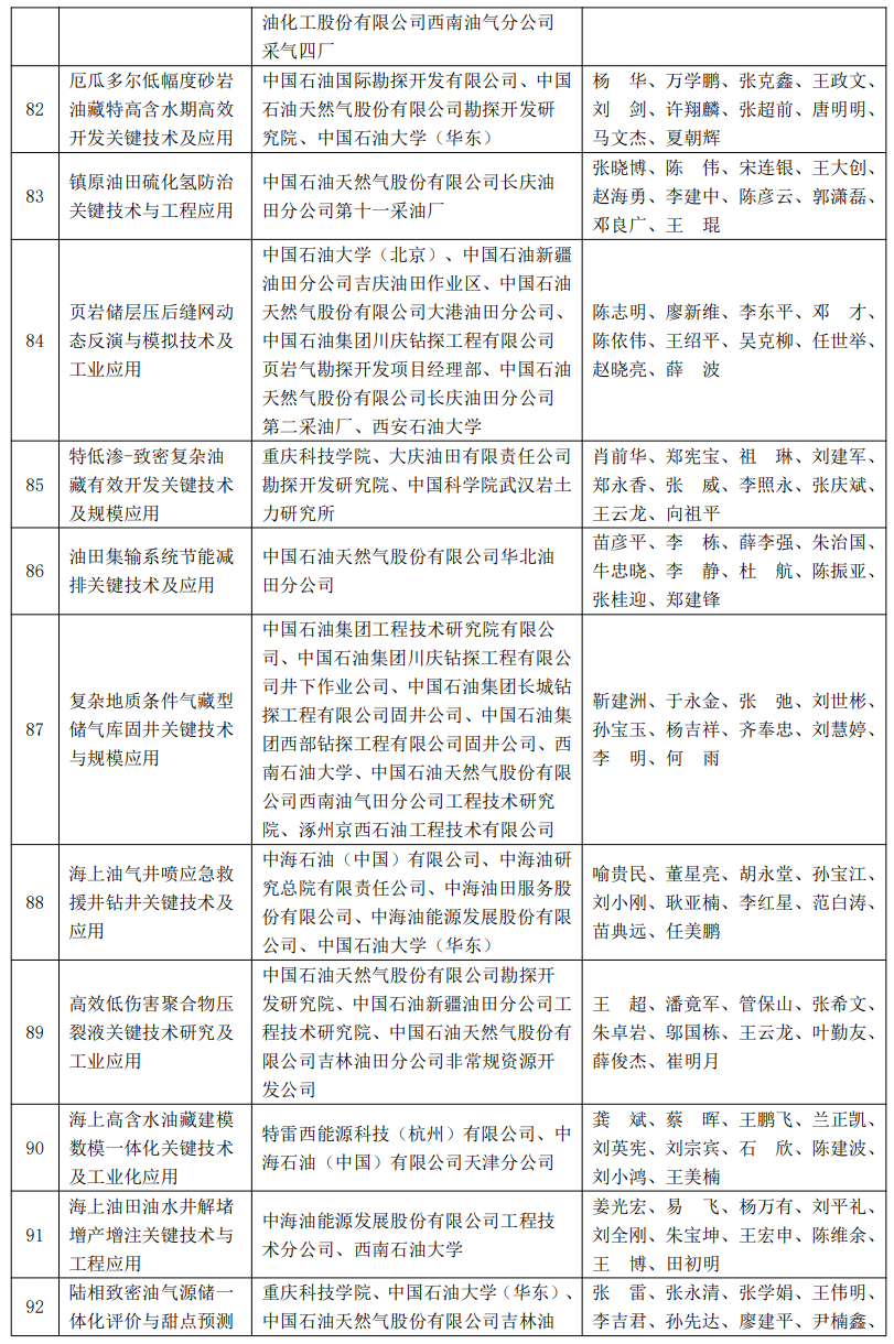 又一油气大奖名单公布！