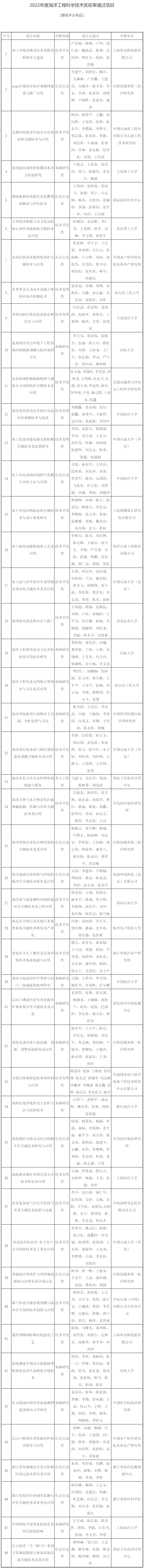 又一行业大奖公布！中石油、中石化、中海油上榜！