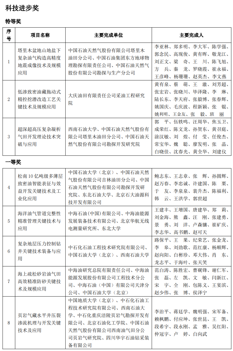 又一油气大奖名单公布！