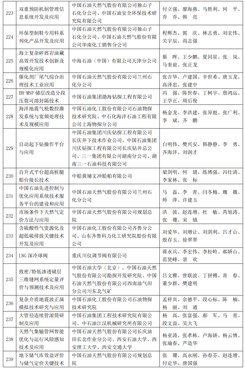 又一油气大奖名单公布！