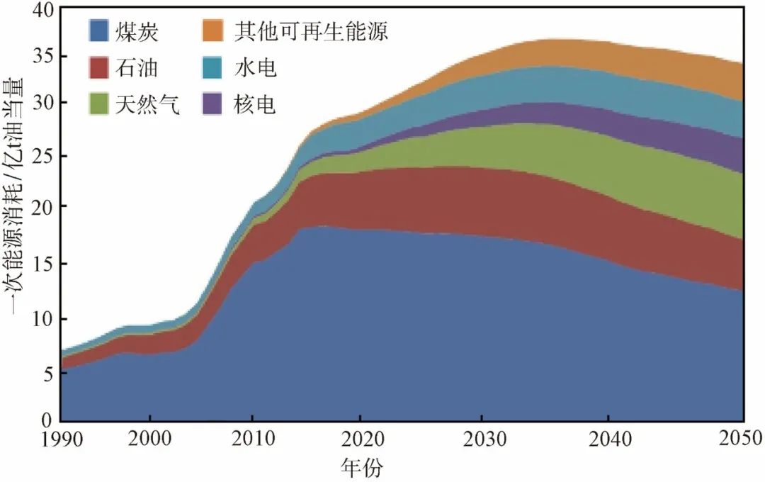 芮振华，李阳，等：CO₂提高油气采收率与地质封存关键技术发展建议！