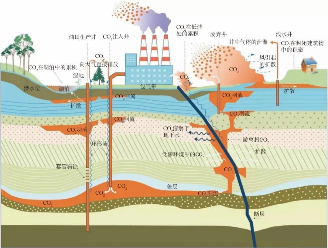 芮振华，李阳，等：CO₂提高油气采收率与地质封存关键技术发展建议！