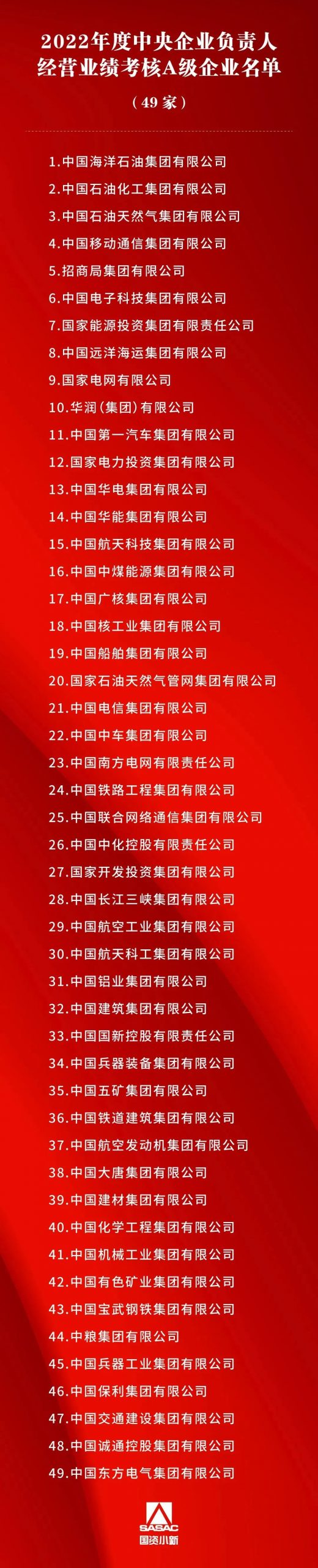 中海油第一，中石化第二，中石油第三！央企负责人业绩考核A级名单出炉！