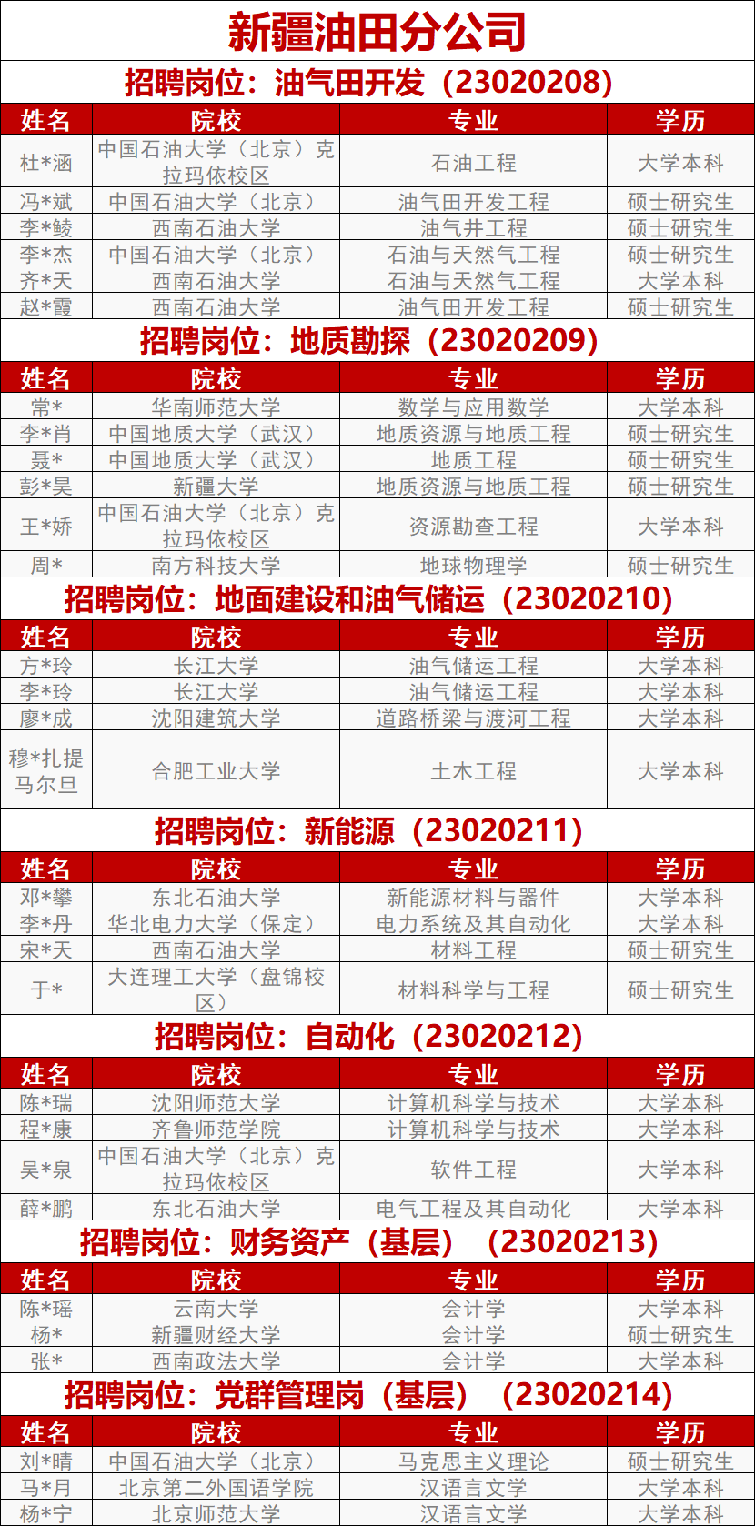 中石油最新录用名单！