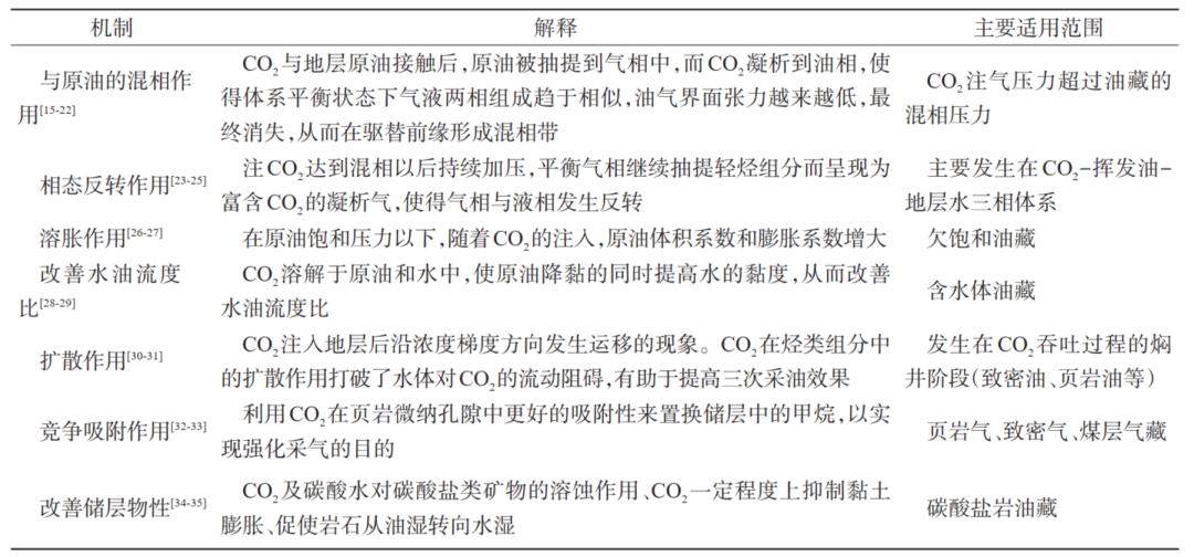 芮振华，李阳，等：CO₂提高油气采收率与地质封存关键技术发展建议！