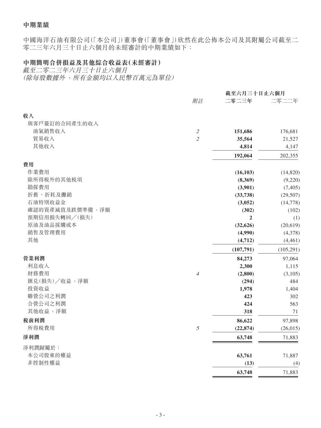 日赚3.5亿！中国海油率先发布半年报！