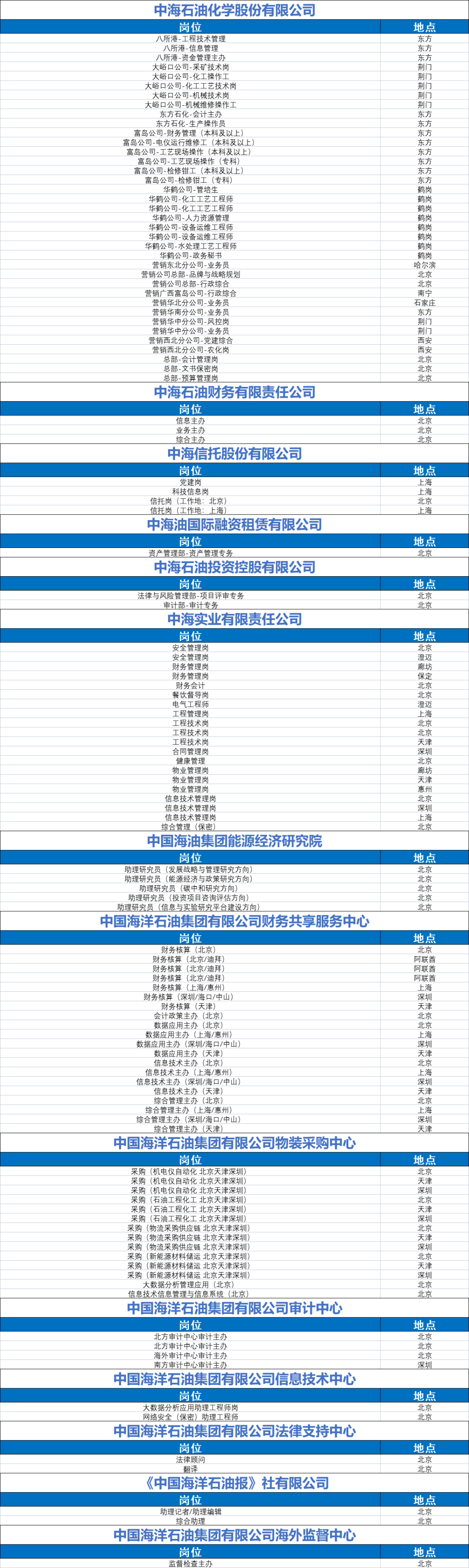 央企首家！中国海油启动2024校园招聘！