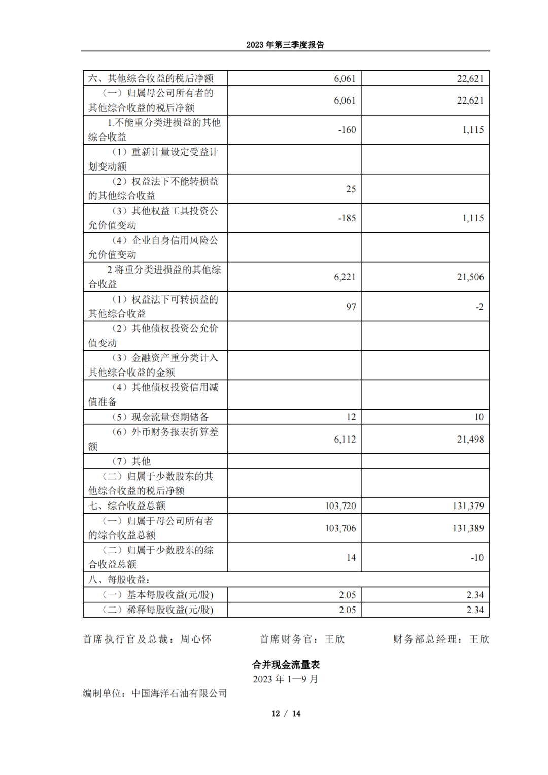 最会赚钱的石油央企！中海油前三季度净赚976亿！