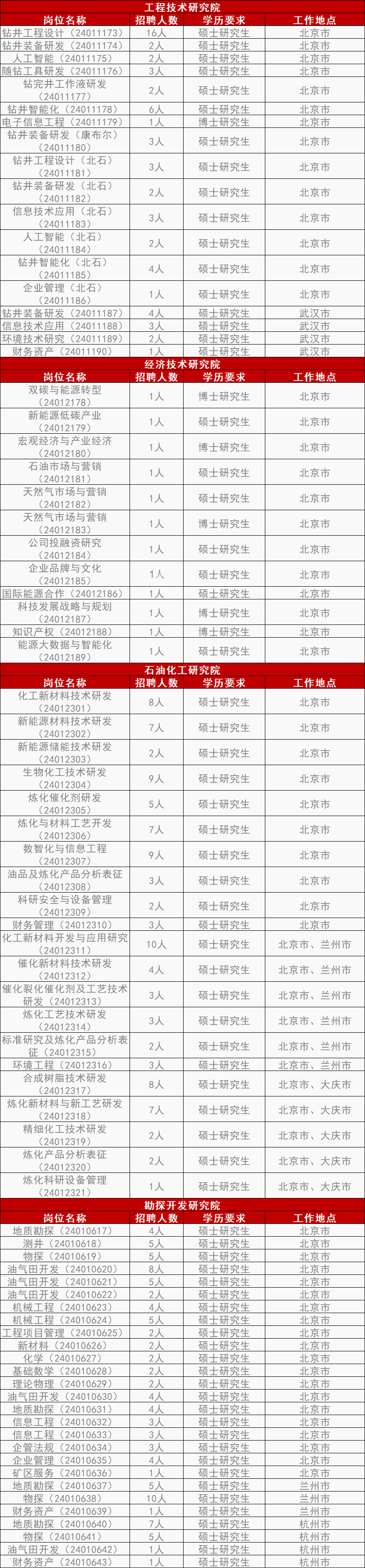 中石油各大研究院招聘！