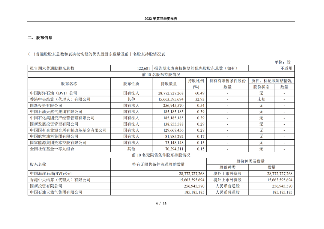 最会赚钱的石油央企！中海油前三季度净赚976亿！